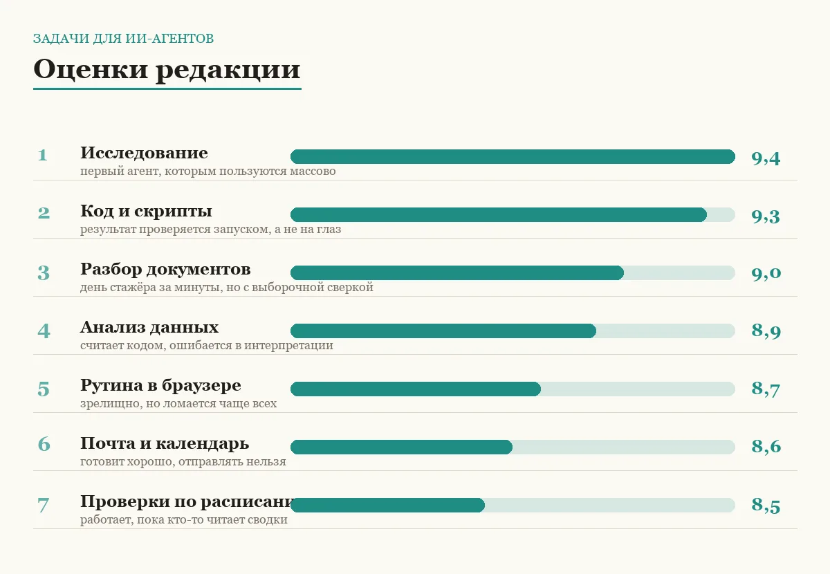 Диаграмма оценок семи типов задач для ИИ-агентов