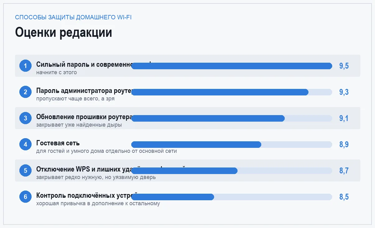 Диаграмма оценок способов защиты домашнего Wi-Fi