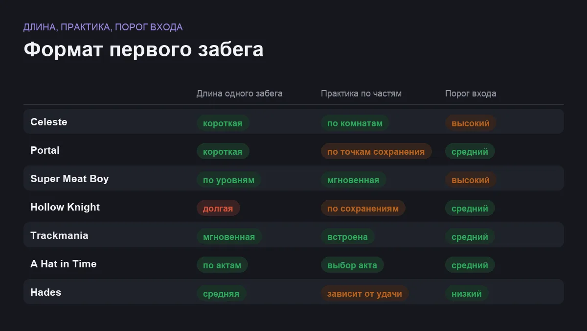 Матрица сравнения семи игр для первого спидрана