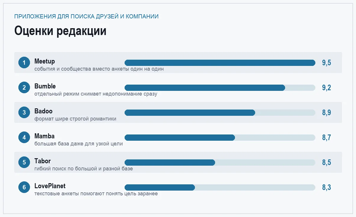Диаграмма оценок шести приложений для поиска друзей и компании