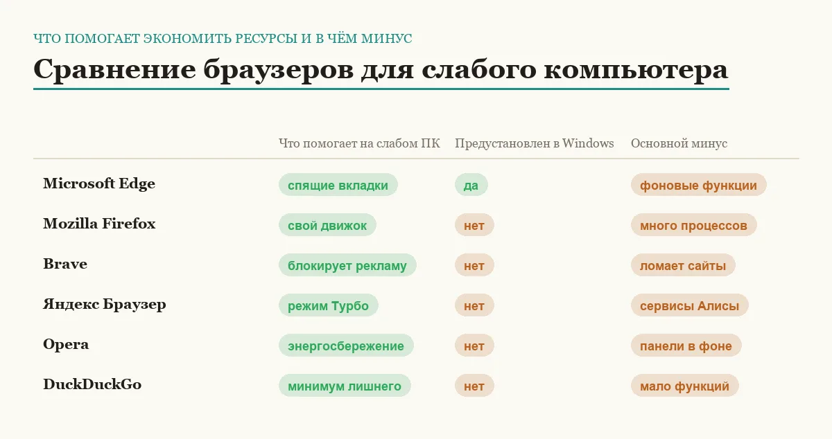 Матрица сравнения шести браузеров для слабого компьютера