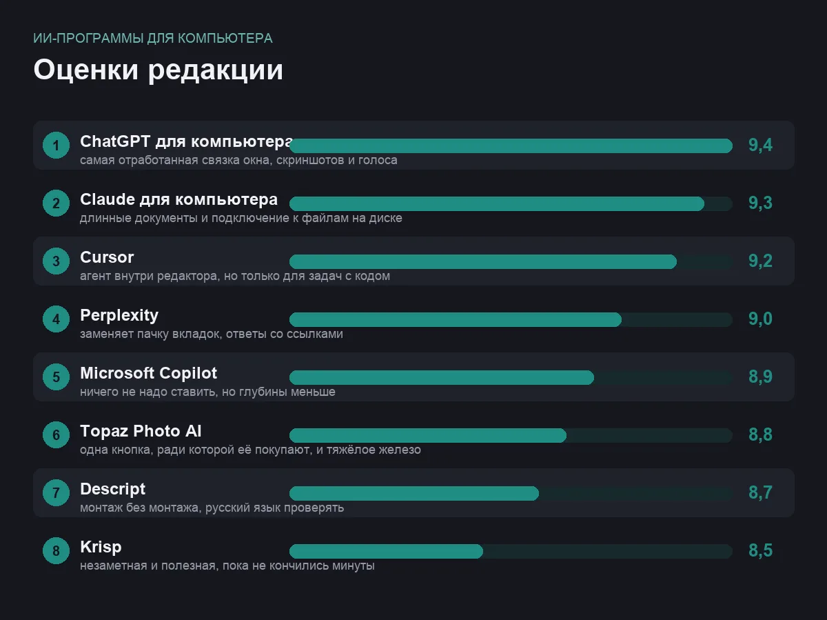 Диаграмма оценок восьми ИИ-программ для компьютера