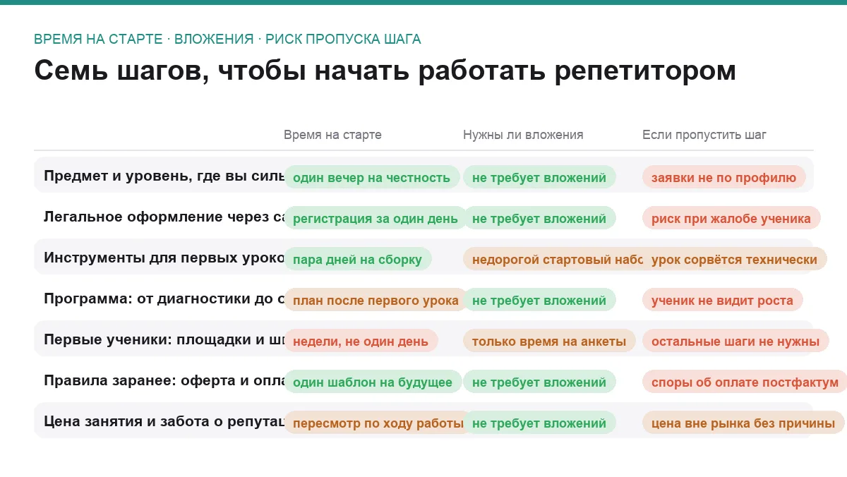 Матрица семи шагов для старта работы онлайн-репетитором
