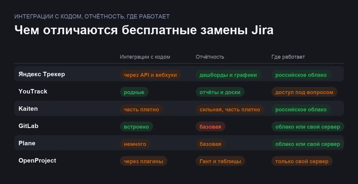 Матрица сравнения шести бесплатных аналогов Jira
