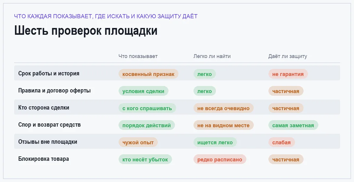 Сравнительная таблица шести способов проверки площадки с игровыми товарами по информативности, доступности и реальной защите