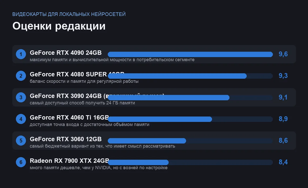 Диаграмма оценок шести видеокарт для локальных нейросетей