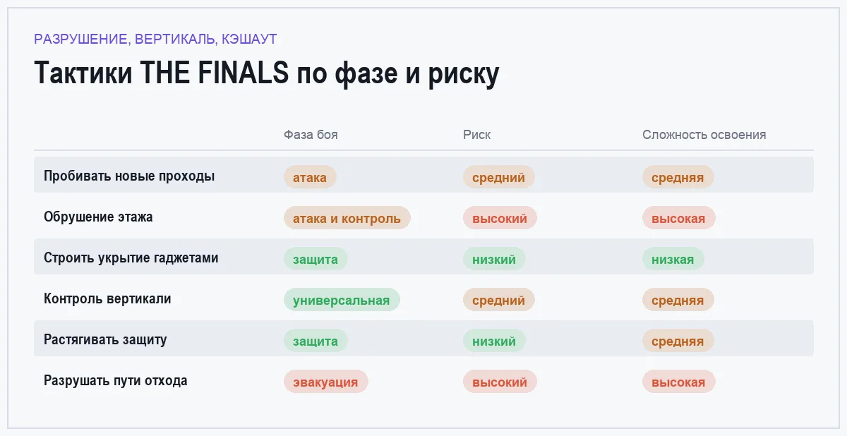 Матрица сравнения шести тактик THE FINALS по фазе боя, риску и сложности освоения