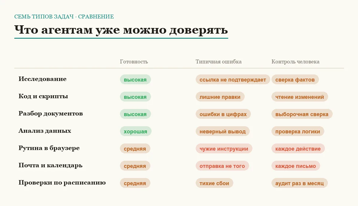Сравнительная таблица семи типов задач для ИИ-агентов по готовности технологии, характеру ошибок и нужному контролю