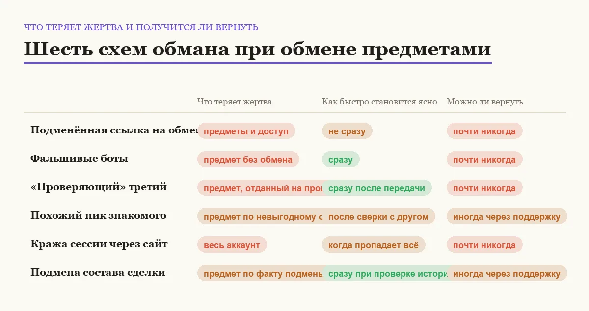Сравнительная таблица шести схем обмана при обмене скинами и предметами по потере, скорости обнаружения и возможности вернуть