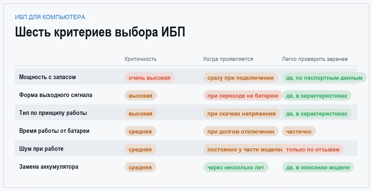 Сравнительная таблица шести критериев выбора ИБП по критичности и моменту проявления
