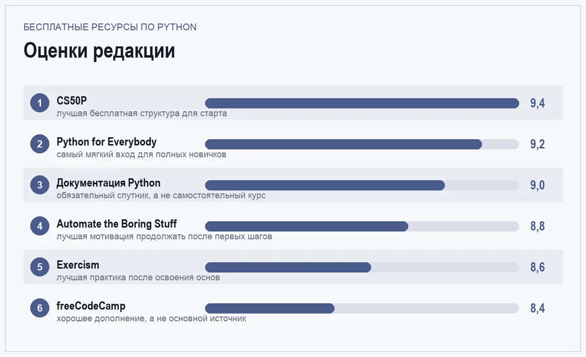 Диаграмма оценок шести бесплатных ресурсов для изучения Python с нуля