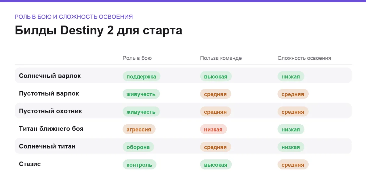 Матрица сравнения шести билдов Destiny 2 по роли в бою, пользе команде и сложности освоения