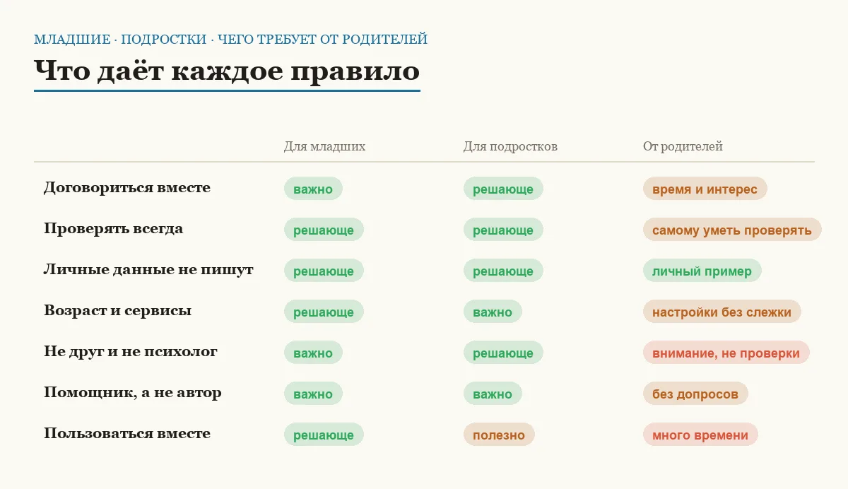 Матрица семи правил использования ИИ детьми и подростками