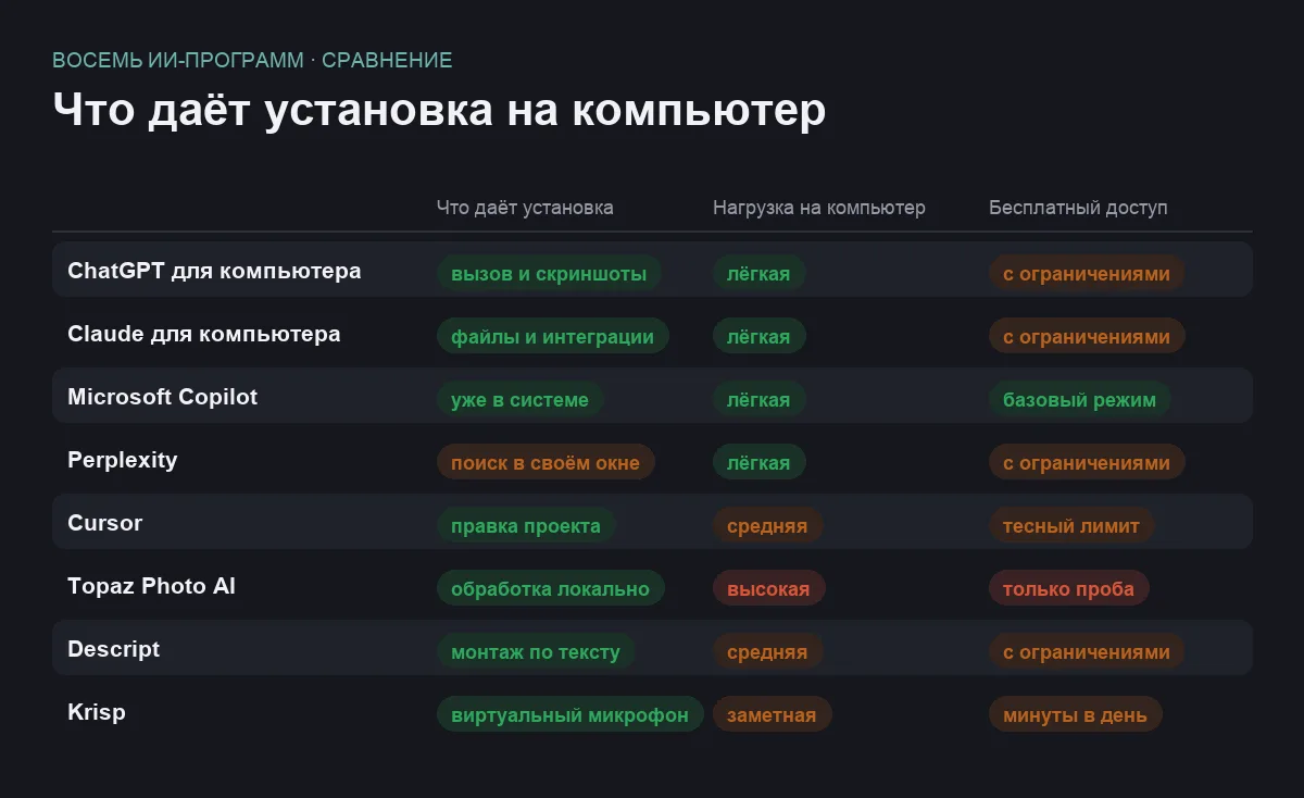 Сравнительная таблица восьми ИИ-программ для компьютера по преимуществу установки, нагрузке на машину и бесплатному доступу