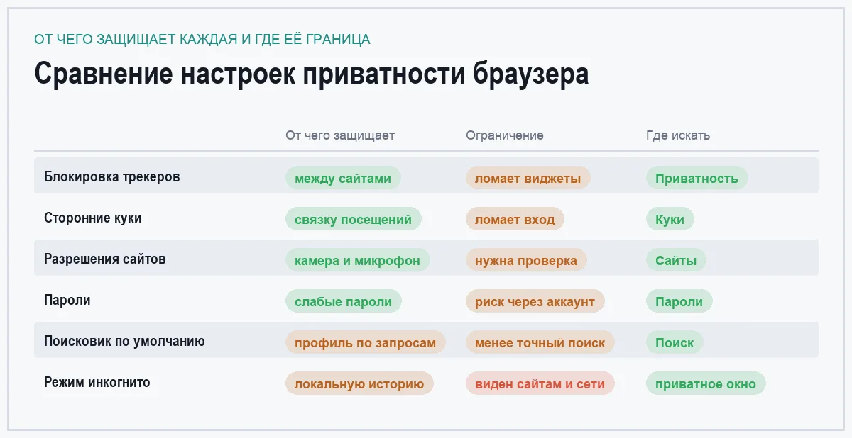 Матрица сравнения шести настроек приватности в браузере