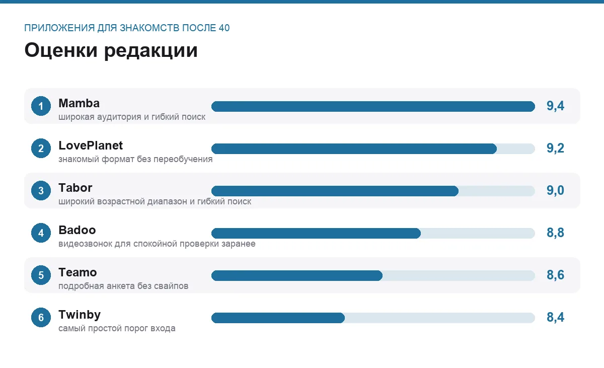 Диаграмма оценок шести приложений для знакомств после 40 лет