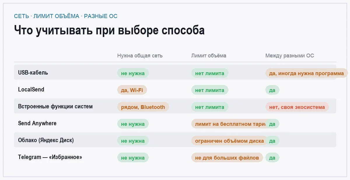 Сравнительная матрица способов передачи файлов между телефоном и компьютером