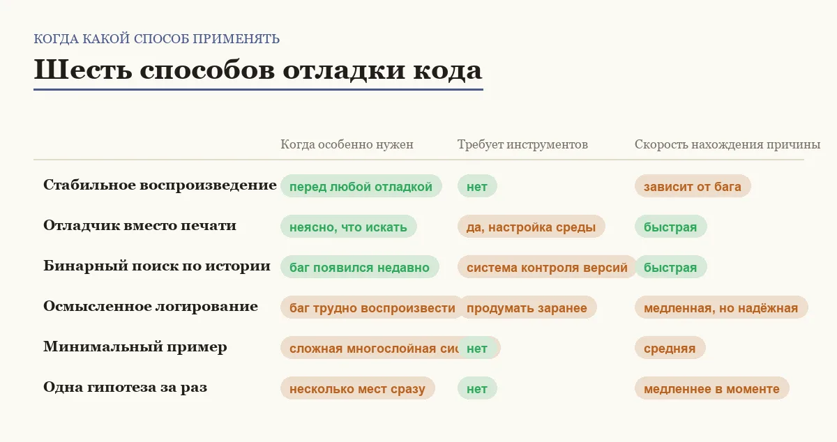Сравнительная таблица шести способов отладки кода по применимости и главному риску без них