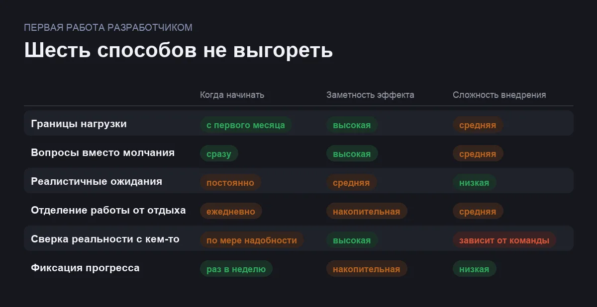 Сравнительная таблица шести способов избежать выгорания на первой работе разработчиком
