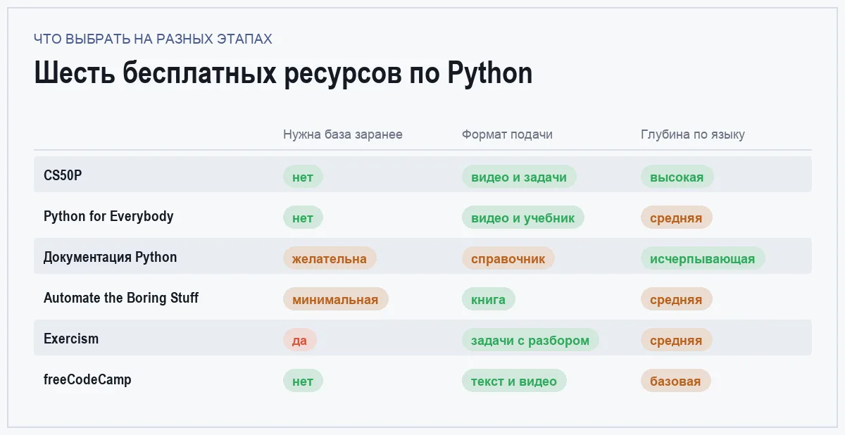 Сравнительная таблица шести бесплатных ресурсов для изучения Python по формату и глубине