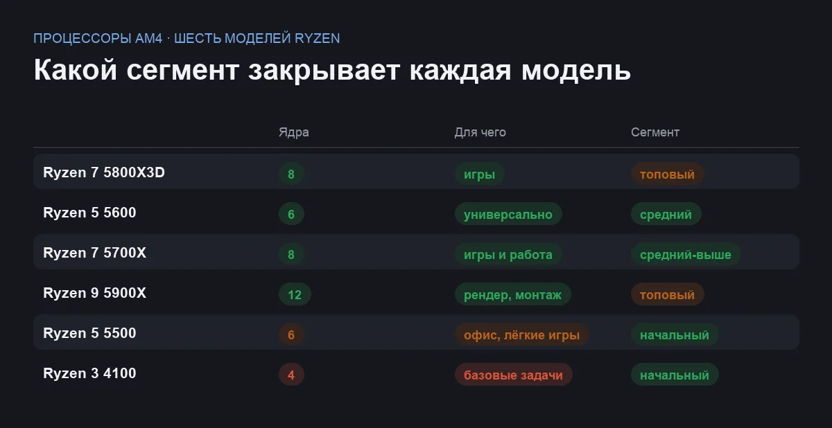 Сравнительная таблица шести процессоров AMD Ryzen для сокета AM4 по числу ядер, назначению и ценовому сегменту