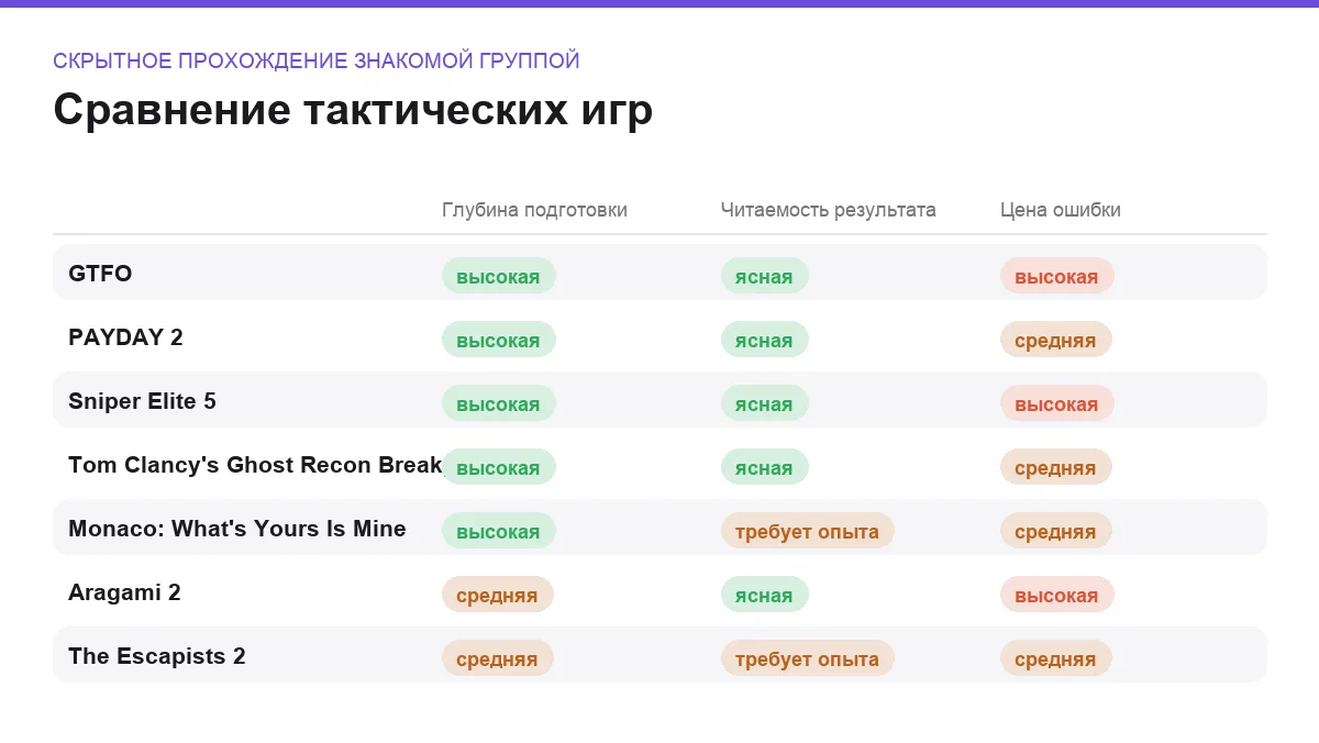 Матрица сравнения игр: скрытное прохождение знакомой группой