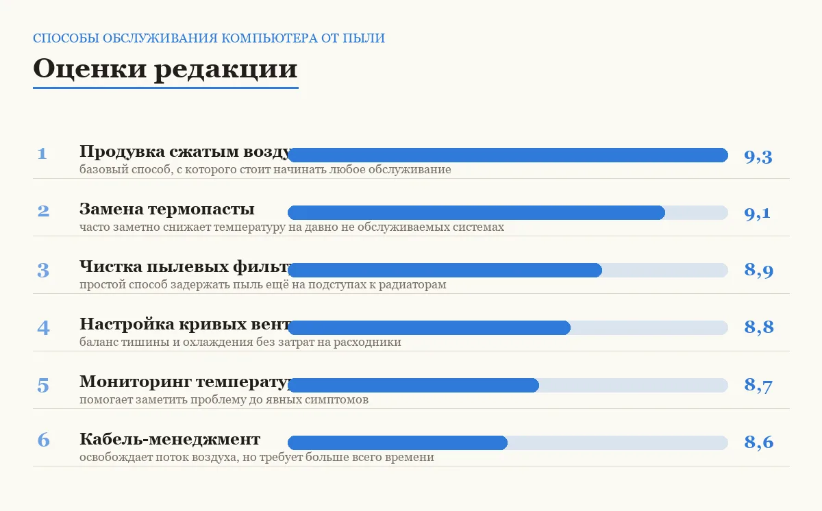 Диаграмма оценок шести способов почистить компьютер и продлить срок службы