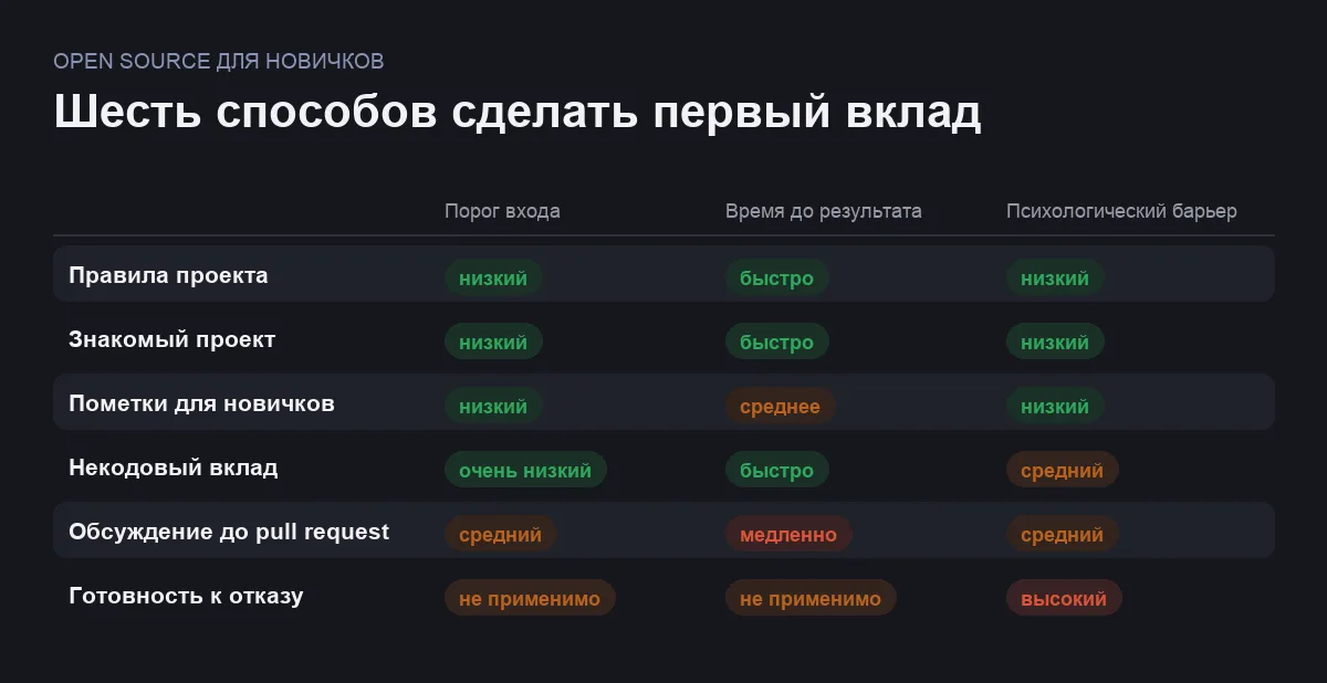 Сравнительная таблица шести способов сделать первый вклад в open source по порогу входа и барьеру