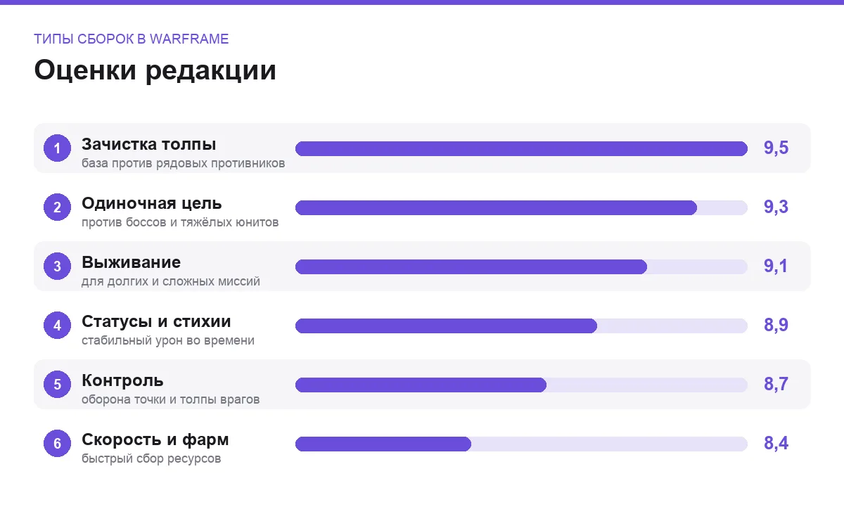 Диаграмма оценок шести типов сборок в Warframe