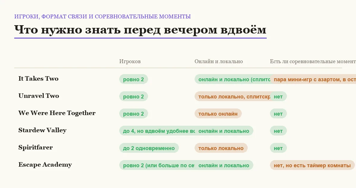 Сравнительная таблица шести некомпетитивных игр по числу игроков, формату связи и наличию соревнования