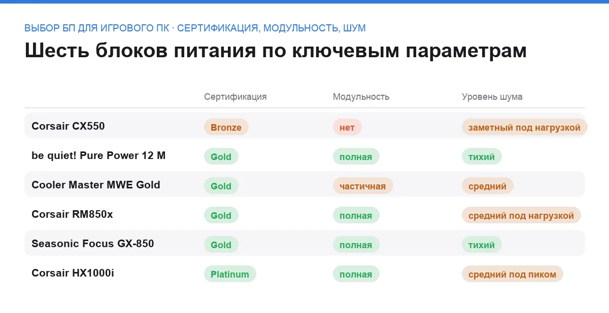 Сравнительная таблица шести блоков питания по сертификации эффективности, модульности кабелей и уровню шума