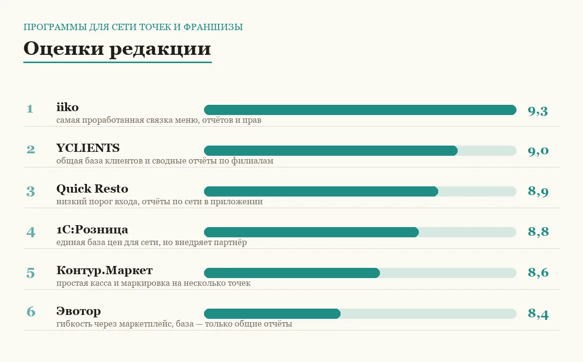 Диаграмма оценок шести программ для управления сетью точек и франшизой