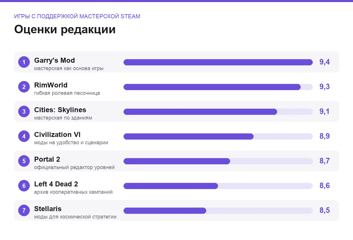 Диаграмма оценок семи игр с поддержкой Мастерской Steam