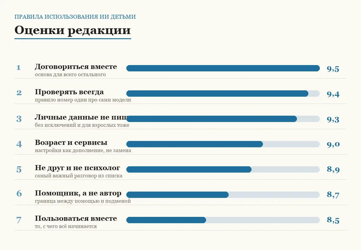 Диаграмма оценок семи правил использования ИИ детьми и подростками