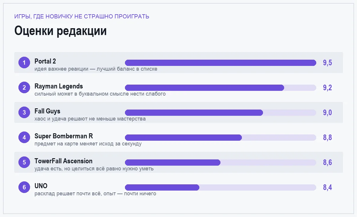 Диаграмма оценок шести игр, сбалансированных для новичка в компании