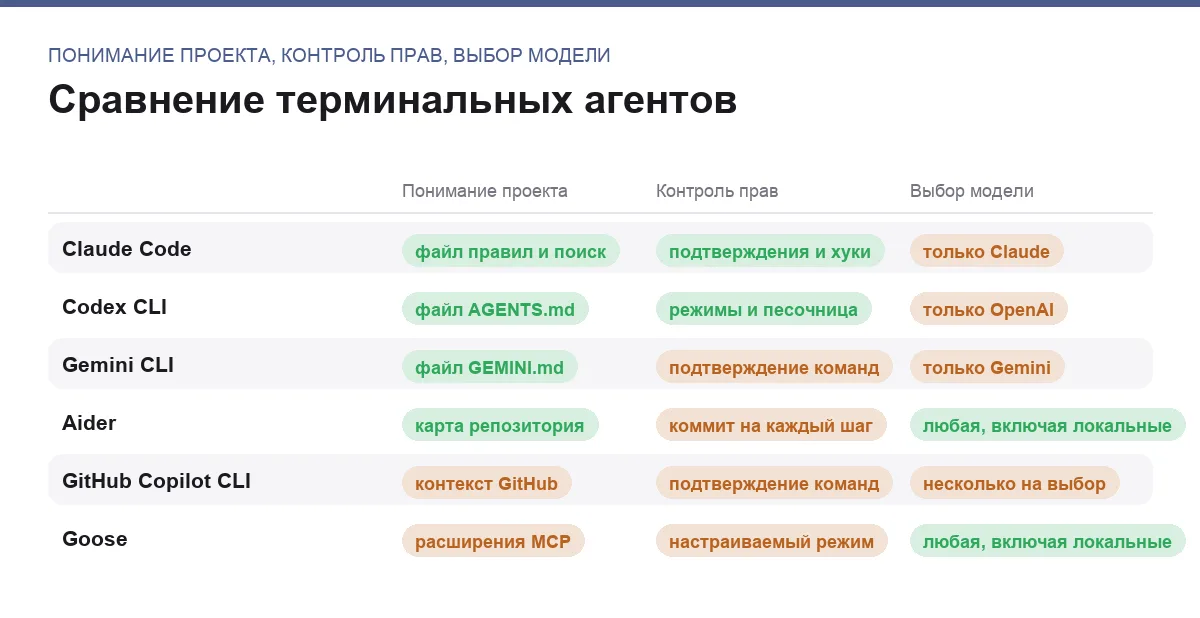 Матрица сравнения шести ИИ-агентов для работы с кодом из терминала