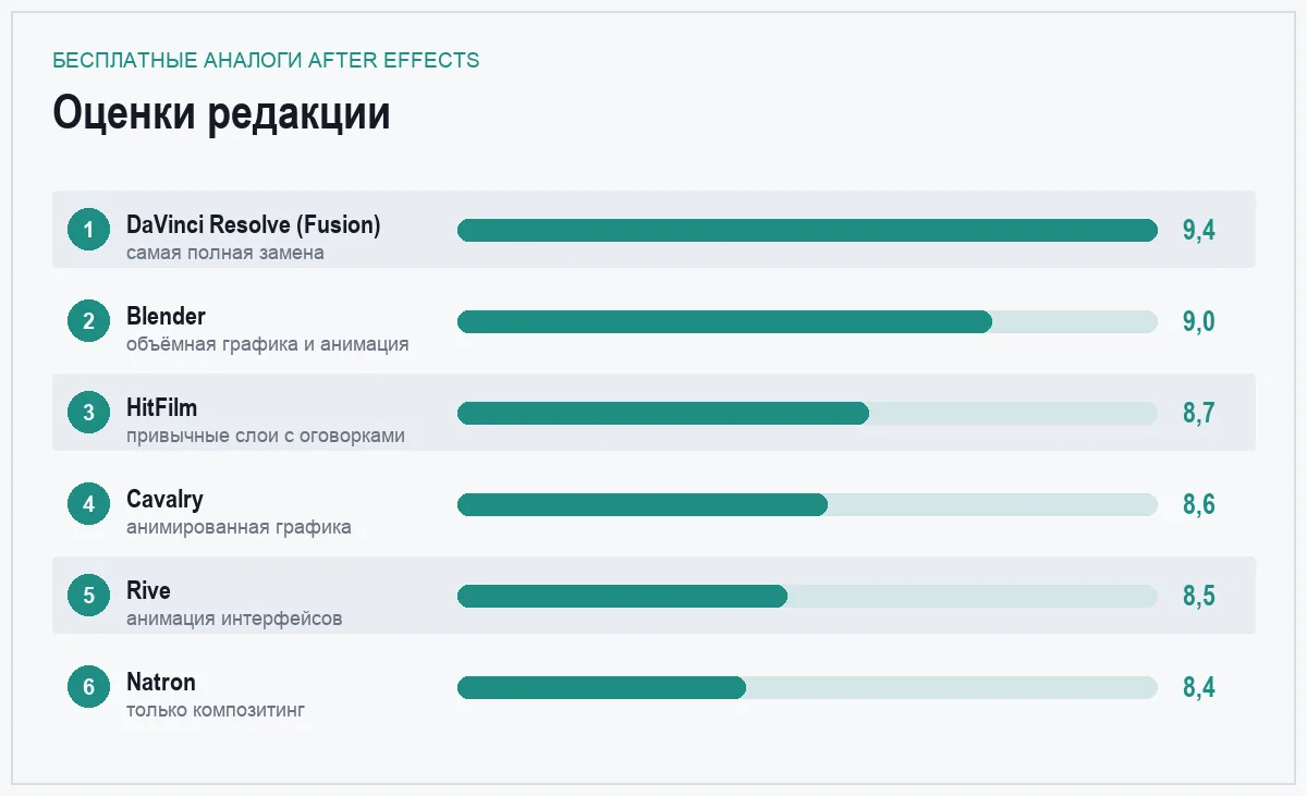 Диаграмма оценок шести бесплатных аналогов After Effects