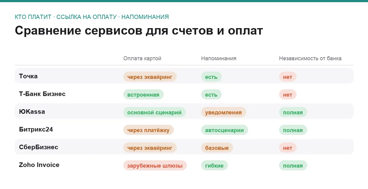 Матрица сравнения шести сервисов для выставления счетов и приёма оплат