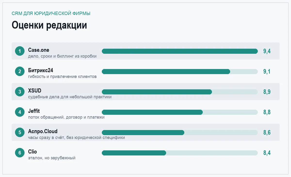 Диаграмма оценок шести CRM для юридической фирмы
