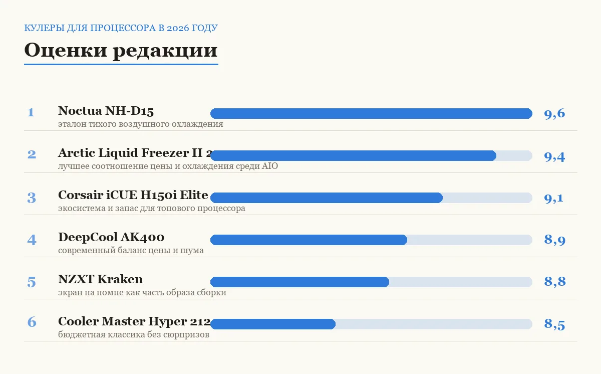 Диаграмма оценок шести кулеров для процессора