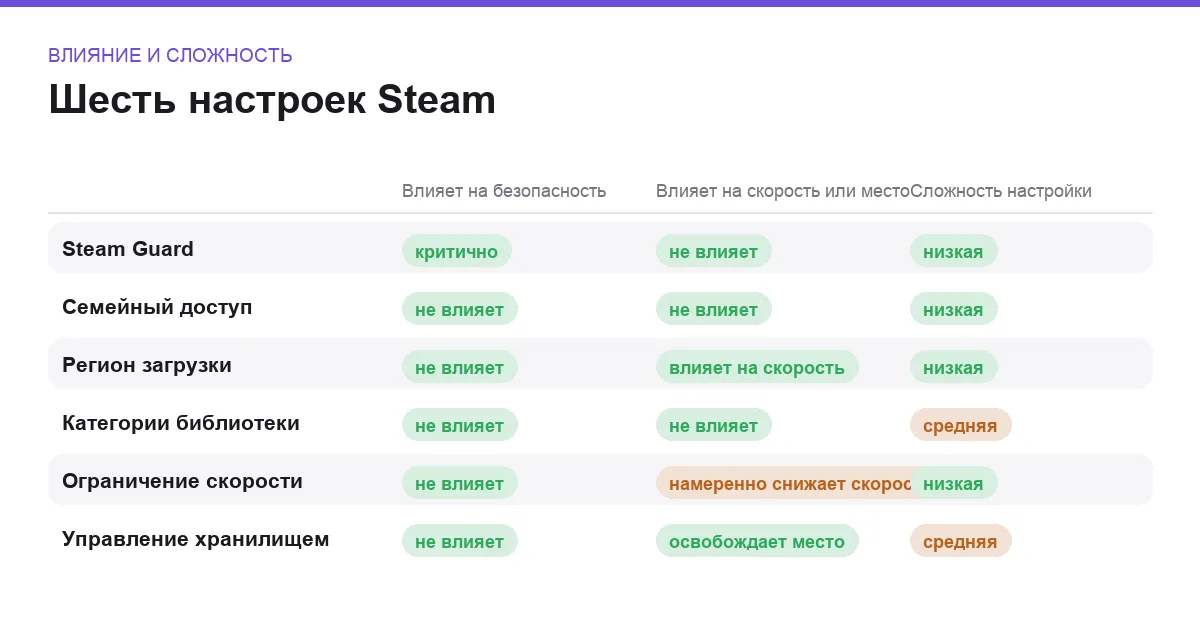 Матрица сравнения шести полезных настроек Steam