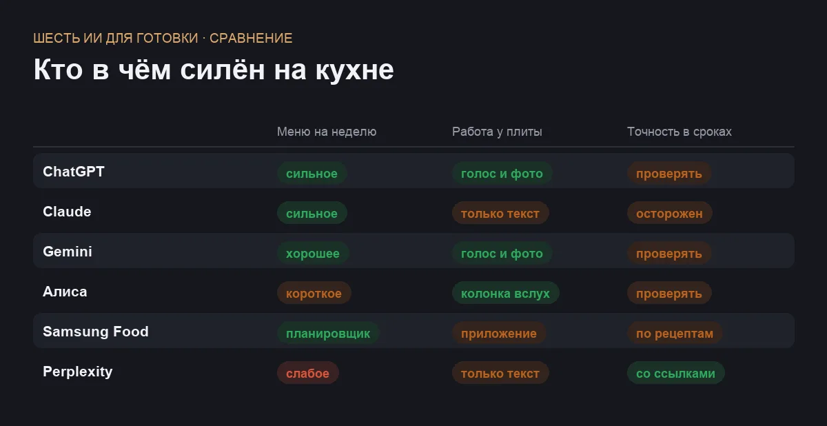 Сравнительная таблица шести ИИ для готовки по планированию меню, работе на кухне и точности в сроках и температурах