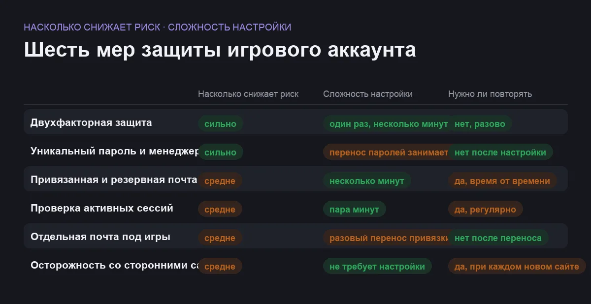 Матрица шести мер защиты игрового аккаунта от угона по эффективности и сложности настройки