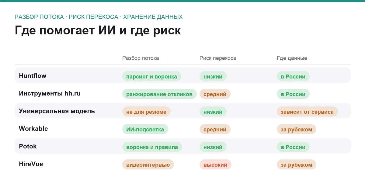 Матрица сравнения шести ИИ-инструментов для найма и разбора резюме