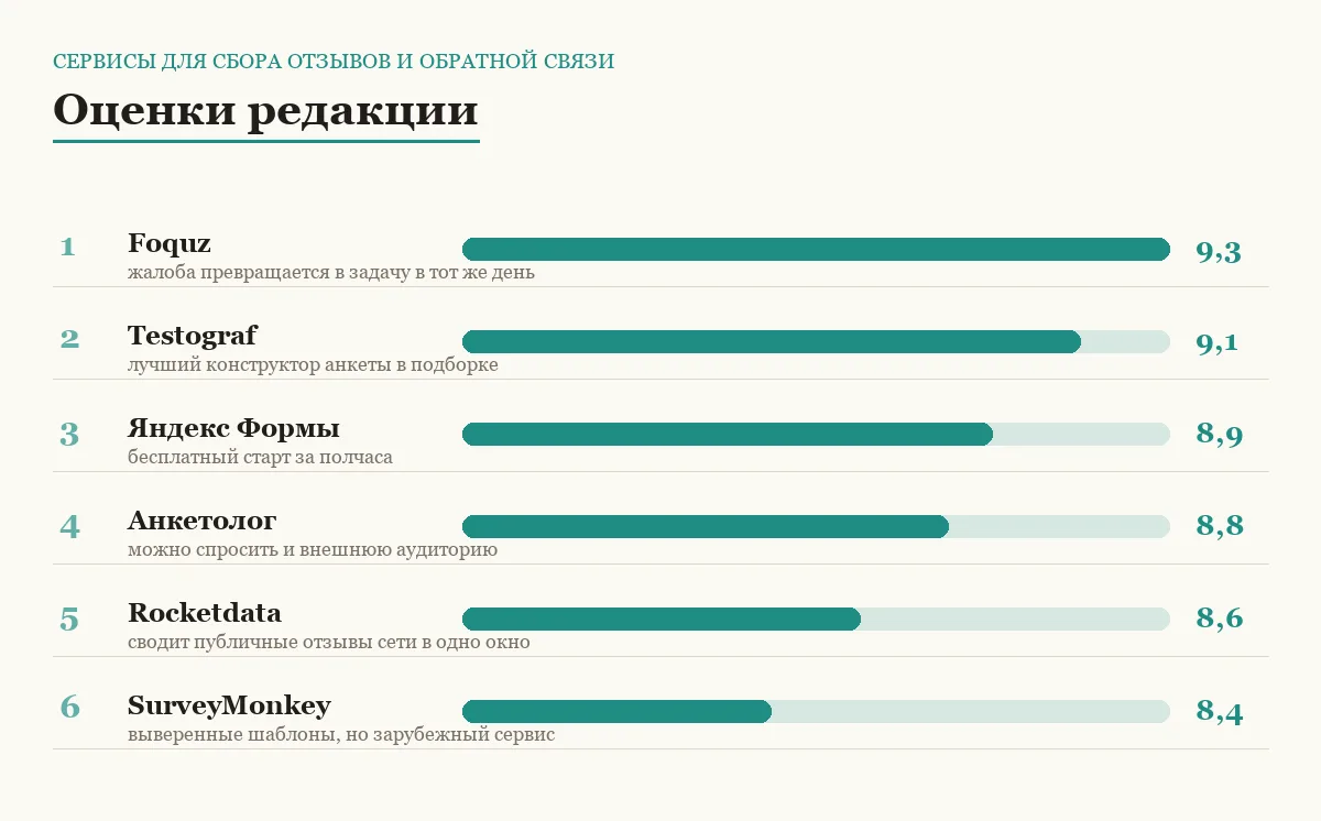 Диаграмма оценок шести сервисов для сбора отзывов и обратной связи