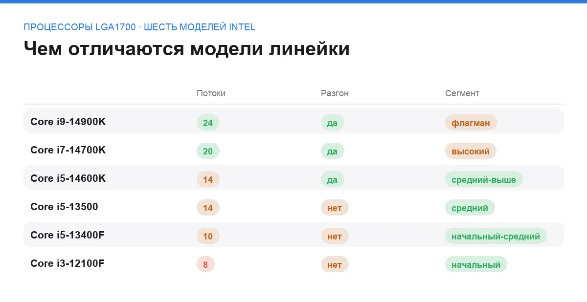 Сравнительная таблица шести процессоров Intel для сокета LGA1700 по числу потоков, поддержке разгона и сегменту