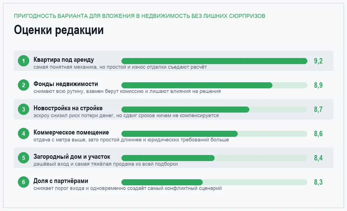 Диаграмма оценок шести способов вложиться в недвижимость по предсказуемости и объёму подводных камней