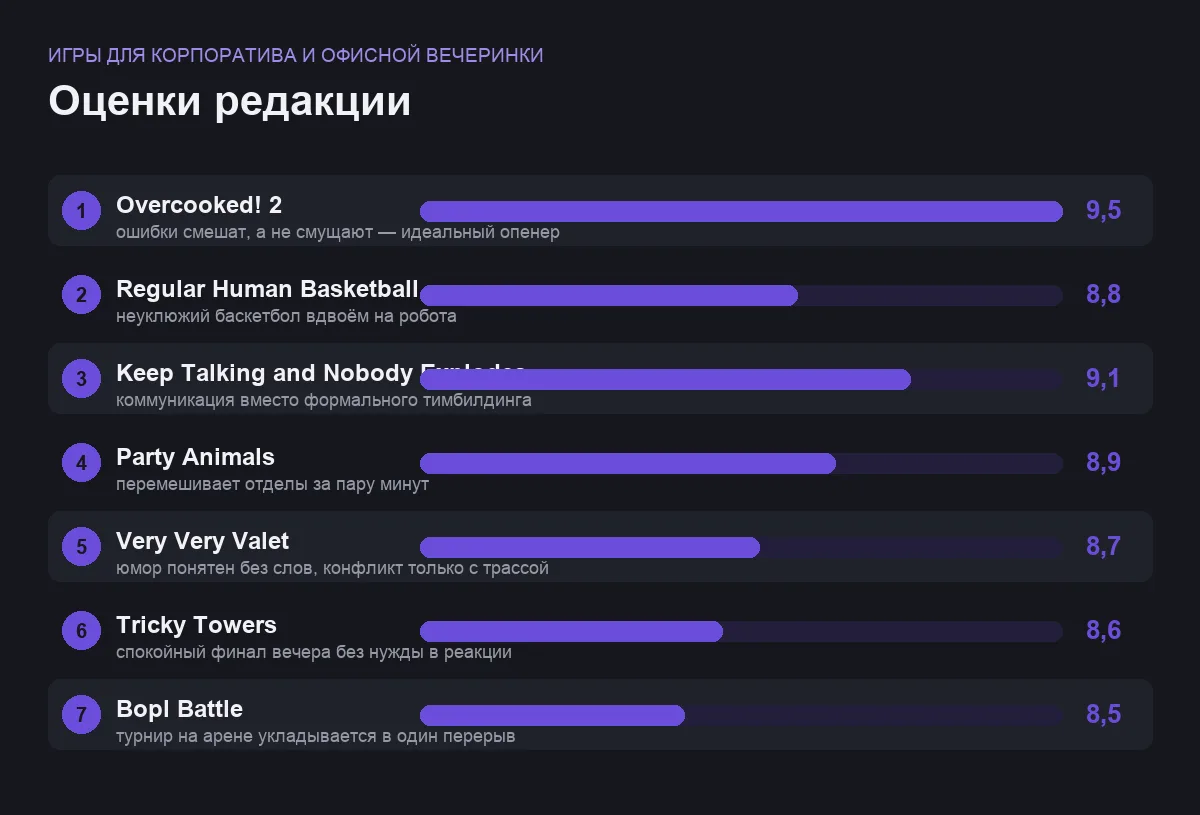 Диаграмма оценок семи игр для корпоратива и офисной вечеринки