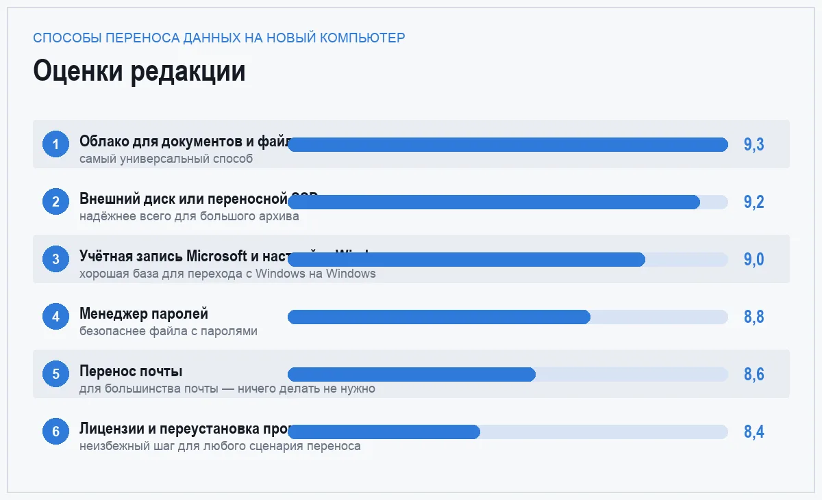 Диаграмма оценок способов переноса данных на новый компьютер