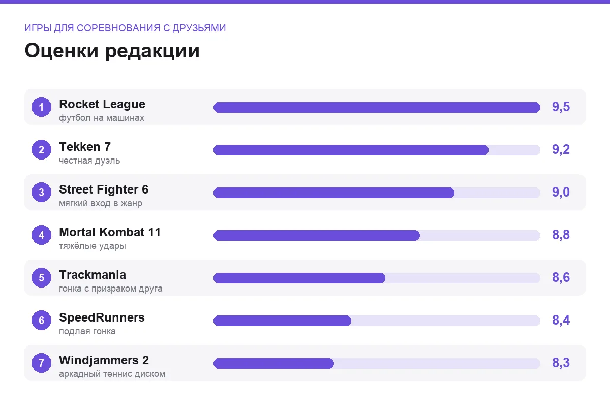 Диаграмма оценок семи соревновательных игр